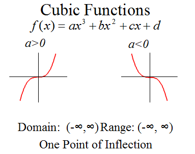 cubic function in real life
